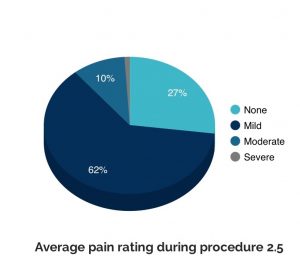 is-vasectomy-painful-not-a-his-choice-vasectomy-procedure